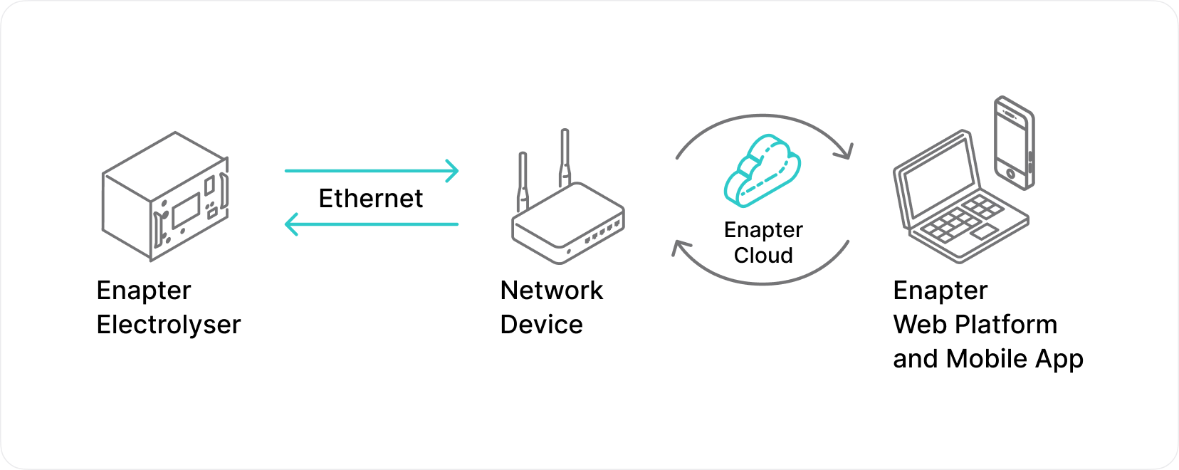 Cloud over Ethernet - Connection